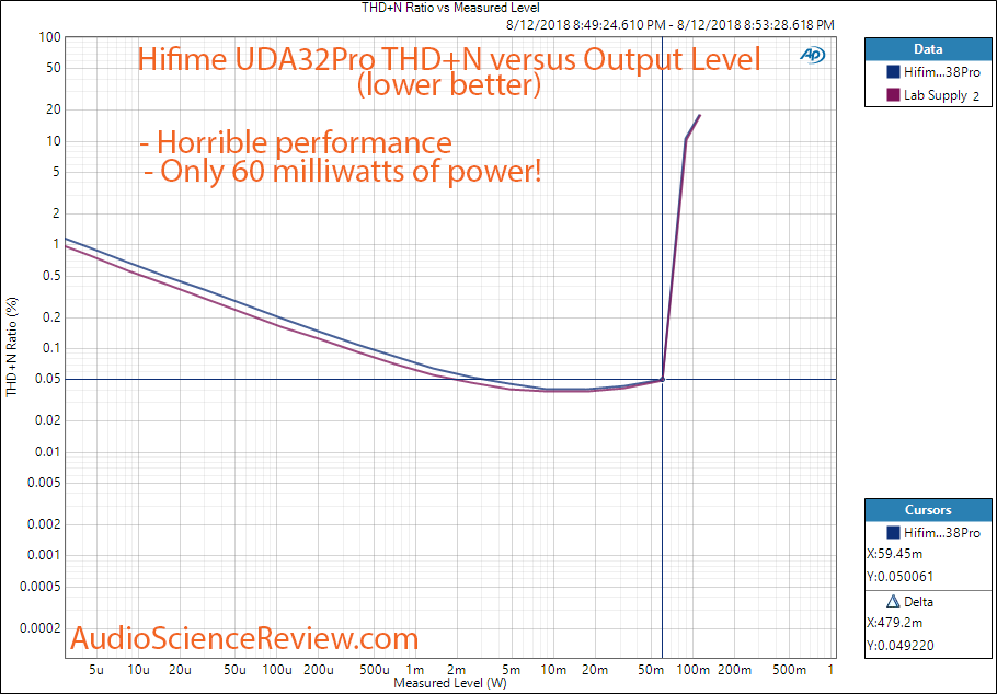 Hifime UDA38Pro DAC THD+N vs Power Measurement.png