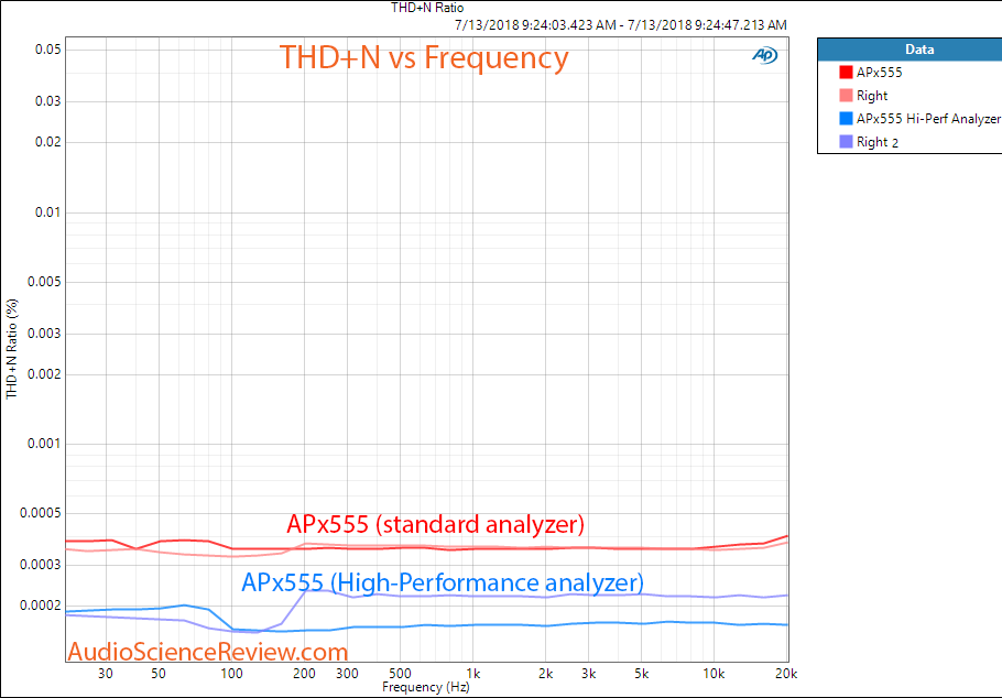 High-performance Analyzer THD+N vs Frequency.png