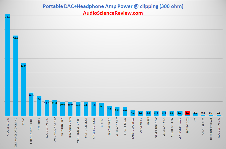 Highest Power Phone USB Headphone DAC 300 Ohm.png