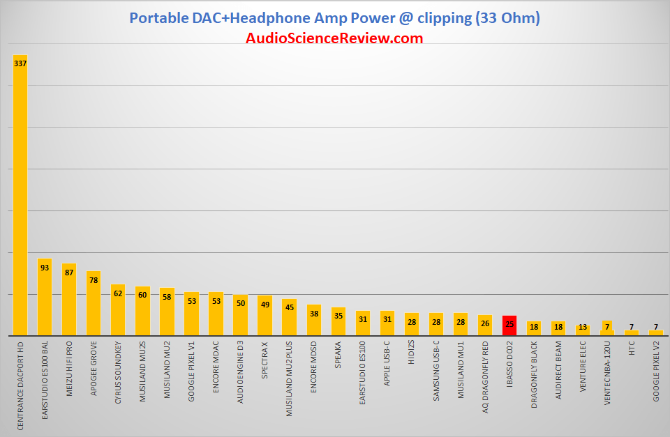 Highest Power Phone USB Headphone DAC 33 Ohm.png