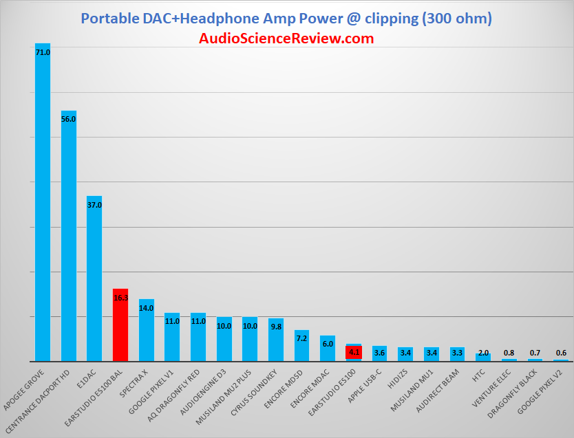 Highest Power Portable DAC at 300 ohm.png