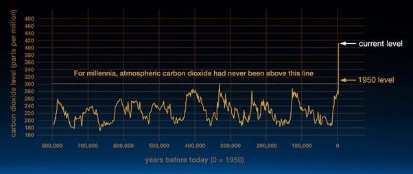Historical Atmospheric CO2.jpg