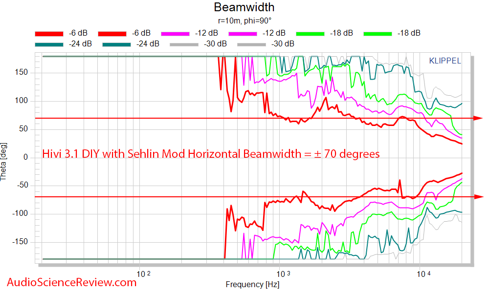 HiVi - DIY 3.1 Bookshelf Speakers Horizontal beamwidth response  Measurements.png