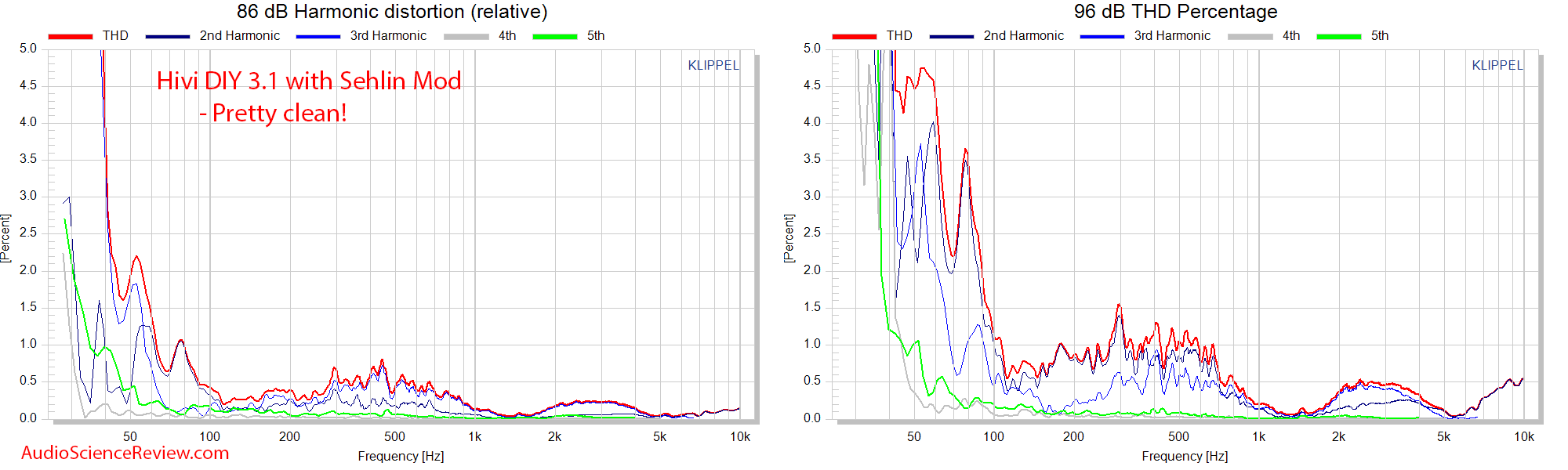 HiVi - DIY 3.1 Bookshelf Speakers Relative Distortion  Measurements.png