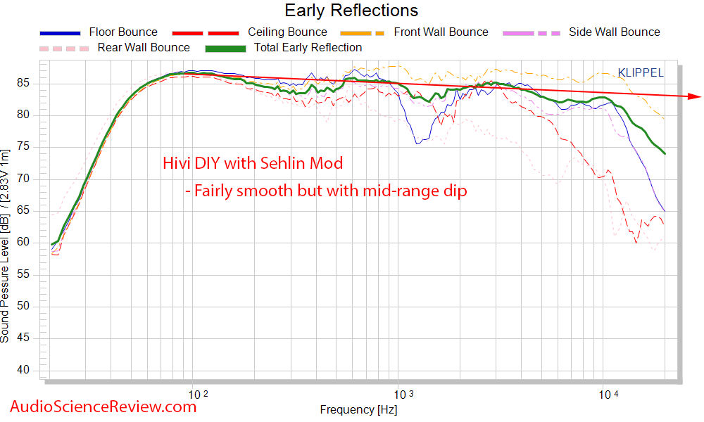 HiVi - DIY 3.1 Bookshelf Speakers Spinorama CEA CTA 2034 Early Reflections Frequency Response ...png