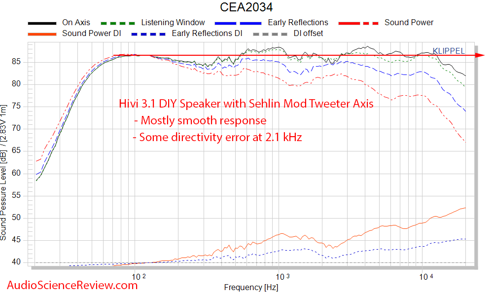 HiVi - DIY 3.1 Bookshelf Speakers Spinorama CEA CTA 2034 Frequency Response Measurements.png