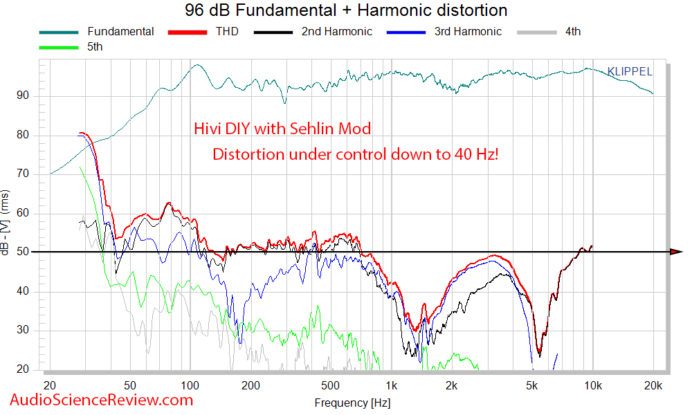 HiVi - DIY 3.1 Bookshelf Speakers THD Distortion  Measurements.png