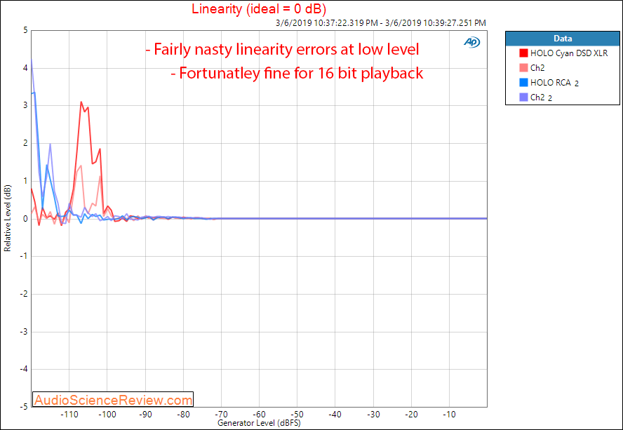 HOLO Audio Cyan USB Input Linearity Error Measurements.png