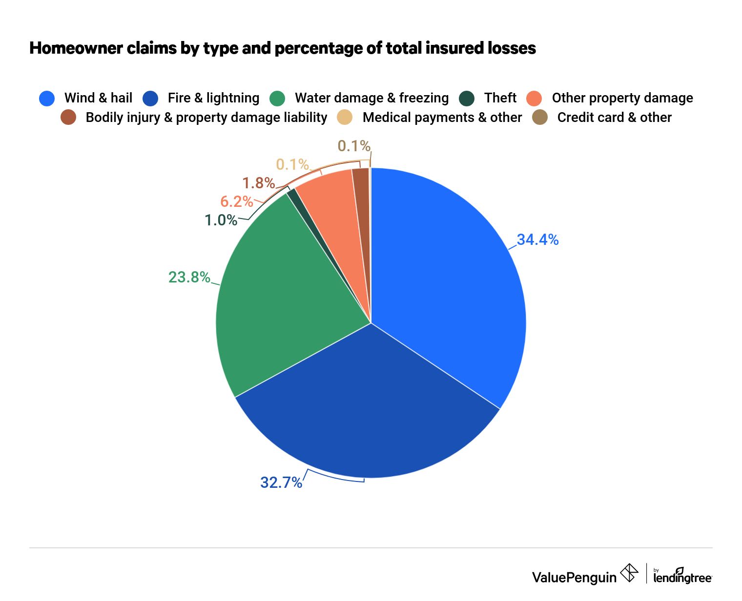 Homeowner_claims_by_type_and_percentage_of_total_insured_losses_desktop_slvkes.jpeg