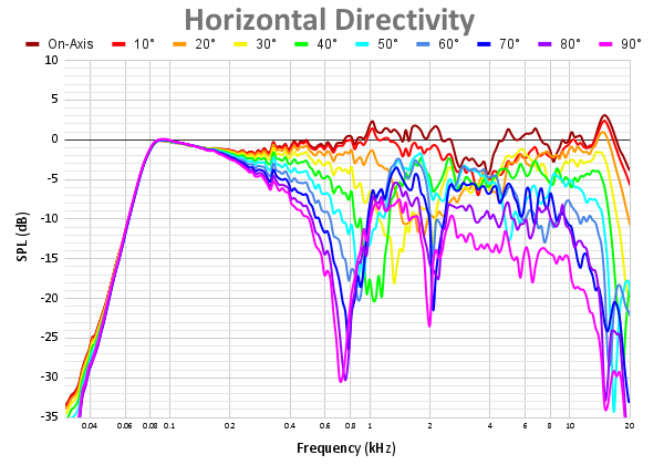 Horizontal Directivity 100.png