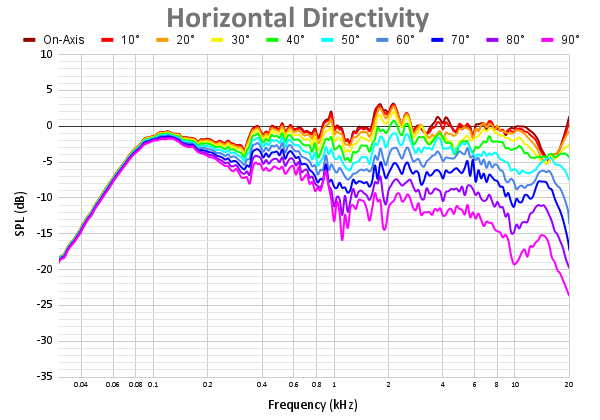 Horizontal Directivity 77.png