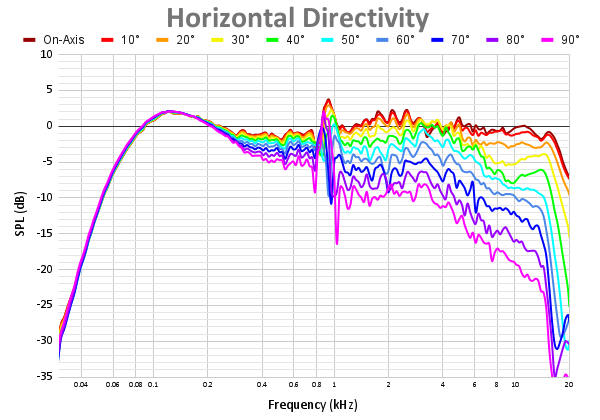 Horizontal Directivity 81.png