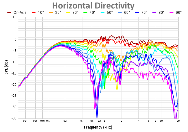 Horizontal Directivity 99.png