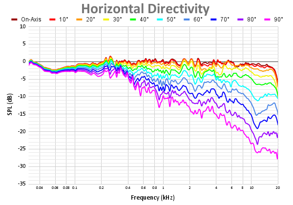 Horizontal Directivity 99.png