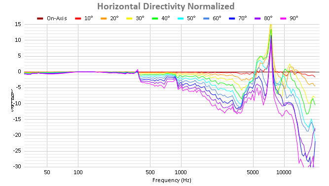 Horizontal Directivity Normalized (1).png