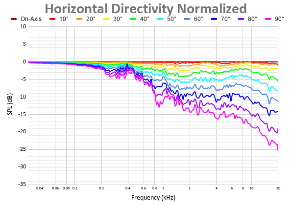 Horizontal Directivity Normalized 10.png