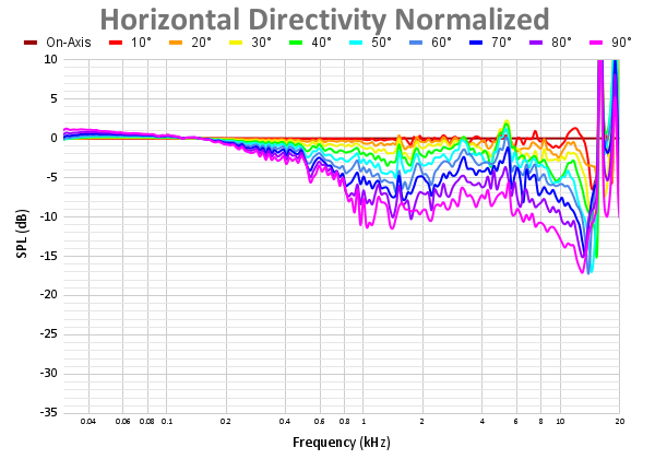 Horizontal Directivity Normalized 100.png