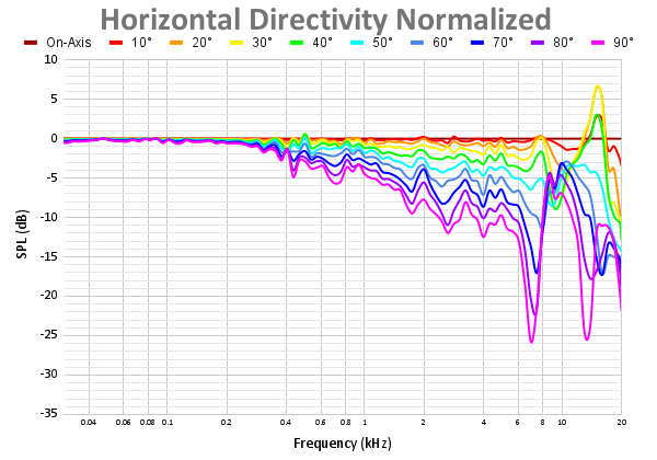 Horizontal Directivity Normalized 100.png