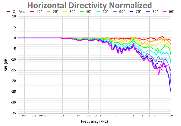 Horizontal Directivity Normalized 101.png