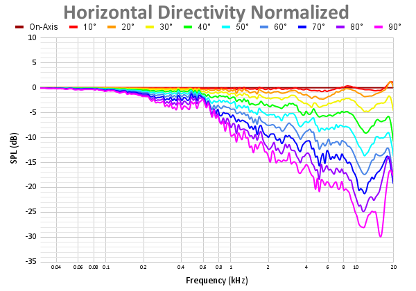 Horizontal Directivity Normalized 102.png