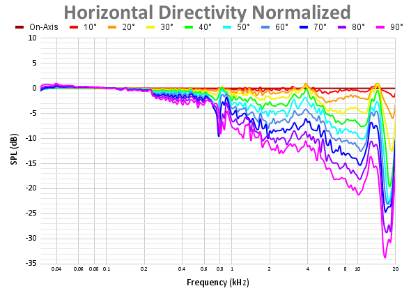 Horizontal Directivity Normalized 103.png