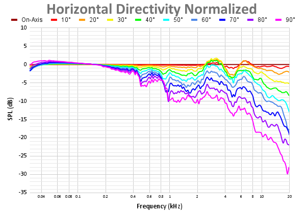 Horizontal Directivity Normalized 104.png