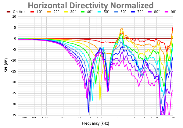 Horizontal Directivity Normalized 107.png