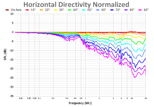 Horizontal Directivity Normalized 108.png