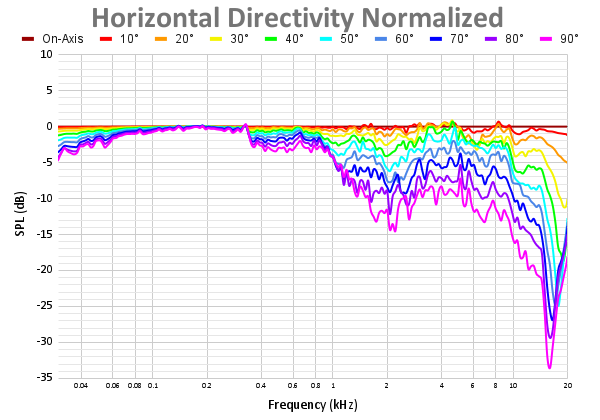 Horizontal Directivity Normalized 109.png