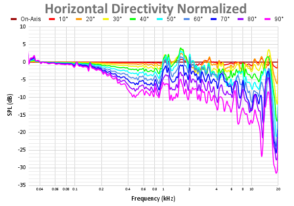 Horizontal Directivity Normalized-12.png