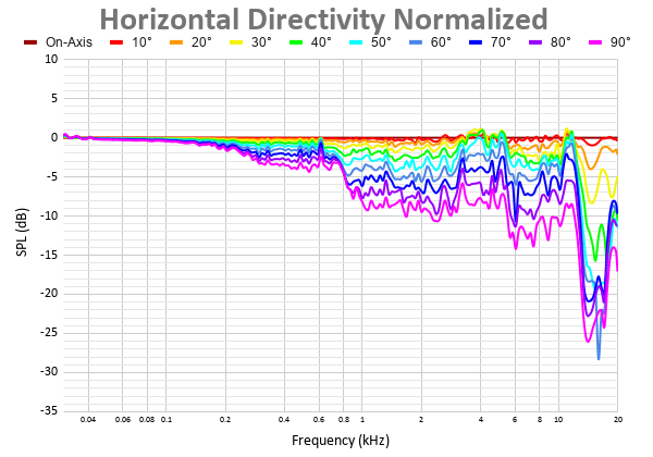 Horizontal Directivity Normalized 15.png