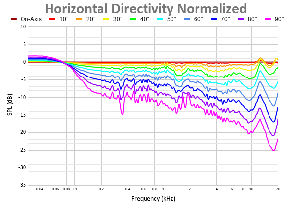 Horizontal Directivity Normalized 17.png