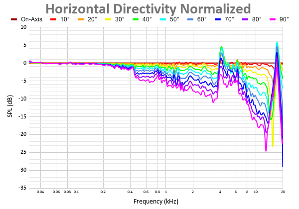 Horizontal Directivity Normalized 18.png