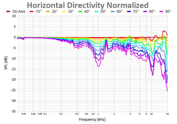 Horizontal Directivity Normalized 20.png