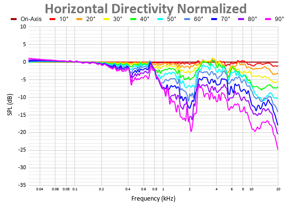 Horizontal Directivity Normalized 22.png