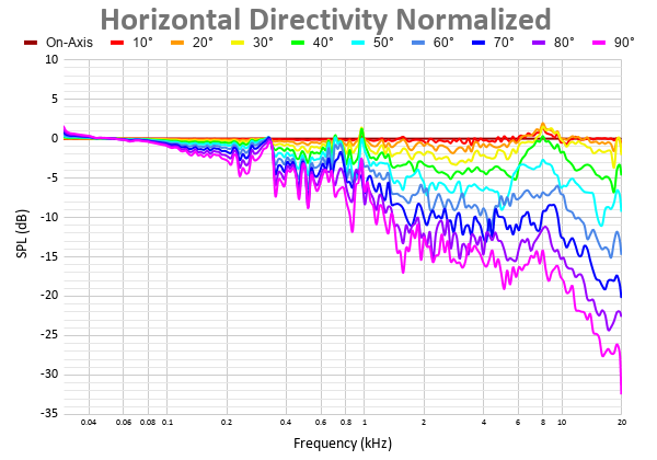 Horizontal Directivity Normalized 24.png