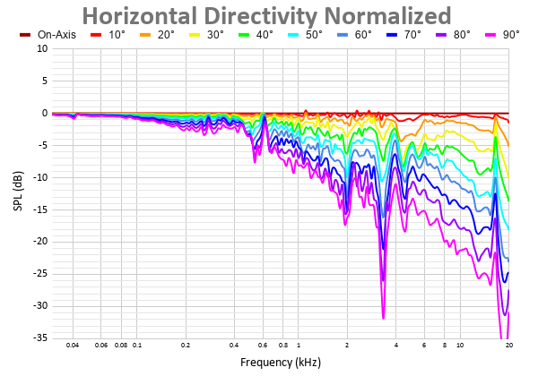 Horizontal Directivity Normalized 25.png
