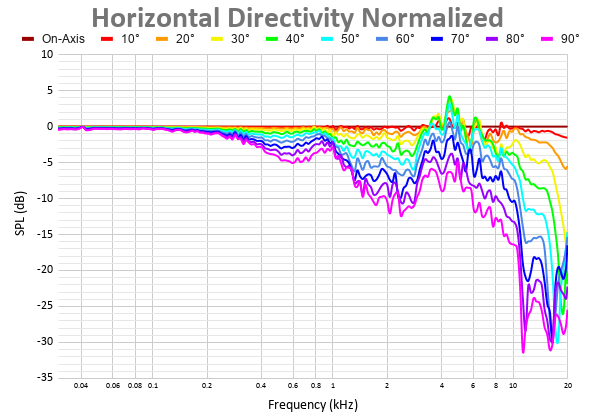 Horizontal Directivity Normalized 3.png