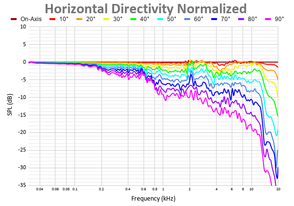 Horizontal Directivity Normalized 3.png