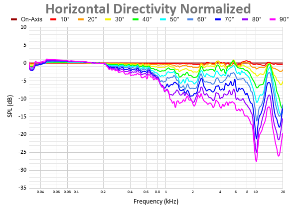 Horizontal Directivity Normalized 3.png