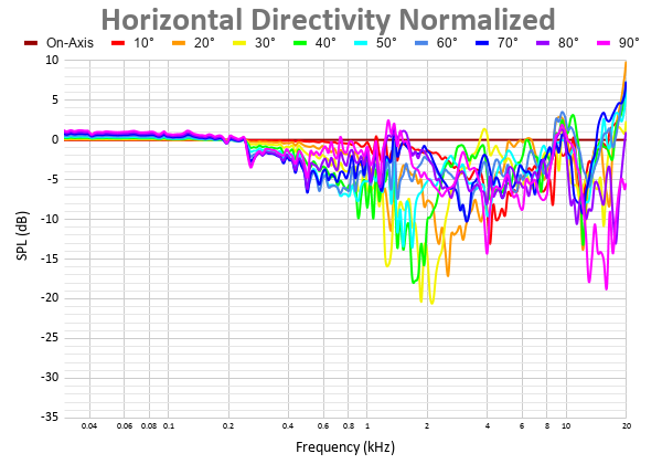 Horizontal Directivity Normalized 32.png