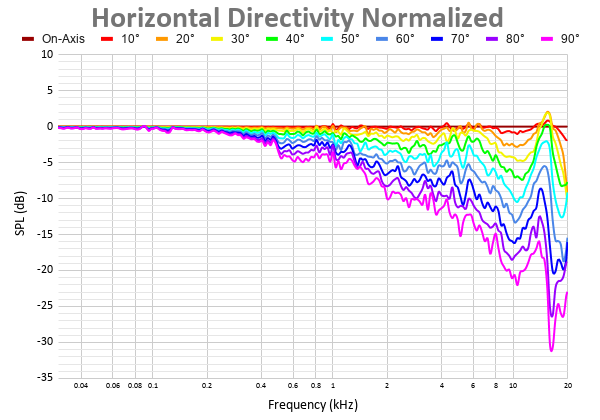 Horizontal Directivity Normalized 33.png