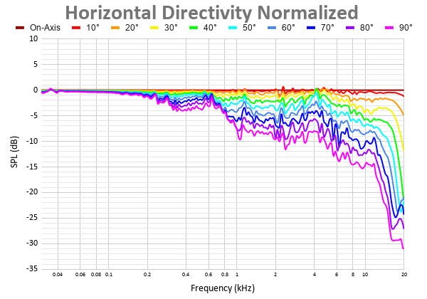 Horizontal Directivity Normalized 4.png