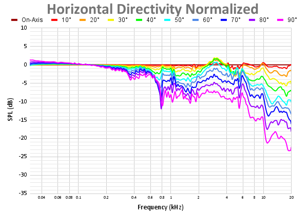 Horizontal Directivity Normalized 4.png