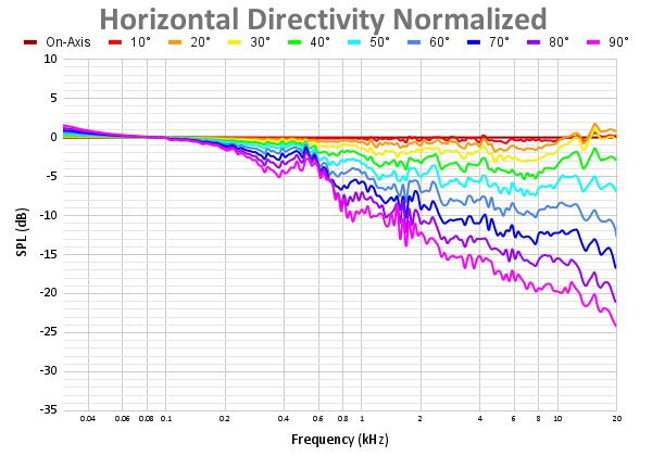 Horizontal Directivity Normalized 44.png