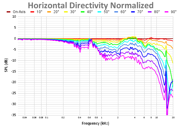 Horizontal Directivity Normalized 47.png