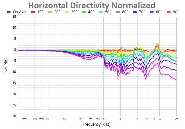 Horizontal Directivity Normalized (5).png