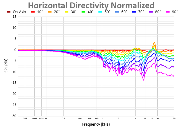 Horizontal Directivity Normalized (5).png