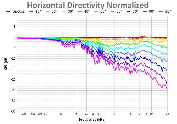 Horizontal Directivity Normalized 50.png