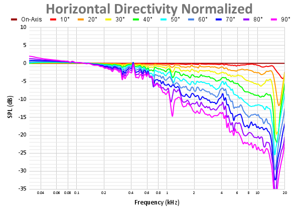 Horizontal Directivity Normalized 52.png
